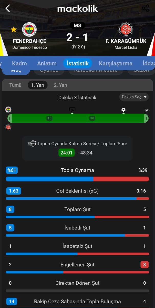 Eyyamcıya bak ilk yarı istatistiği diye ilk 30 dkyı almış iyi veya kötü tartışılır ama gerçek istatislik bu