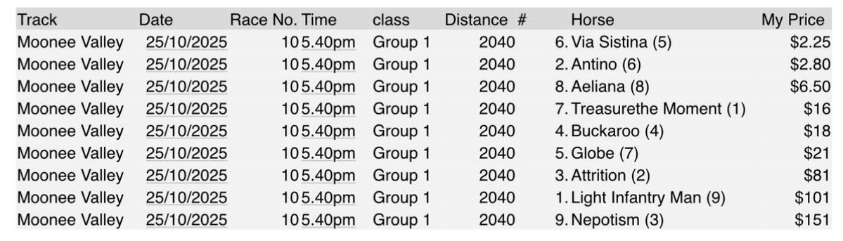 Racing Previews (@racing_previews) on Twitter photo My 115% market for the 2025 Cox Plate (all corps currently betting >120%)
Three winning chances.
Selections:
2. Antino
6. Via Sistina
8. Aeliana 
Up the Queenslander. It’s their year 💪🏼 My 115% market for the 2025 Cox Plate (all corps currently betting >120%)
Three winning chances.
Selections:
2. Antino
6. Via Sistina
8. Aeliana 
Up the Queenslander. It’s their year 💪🏼