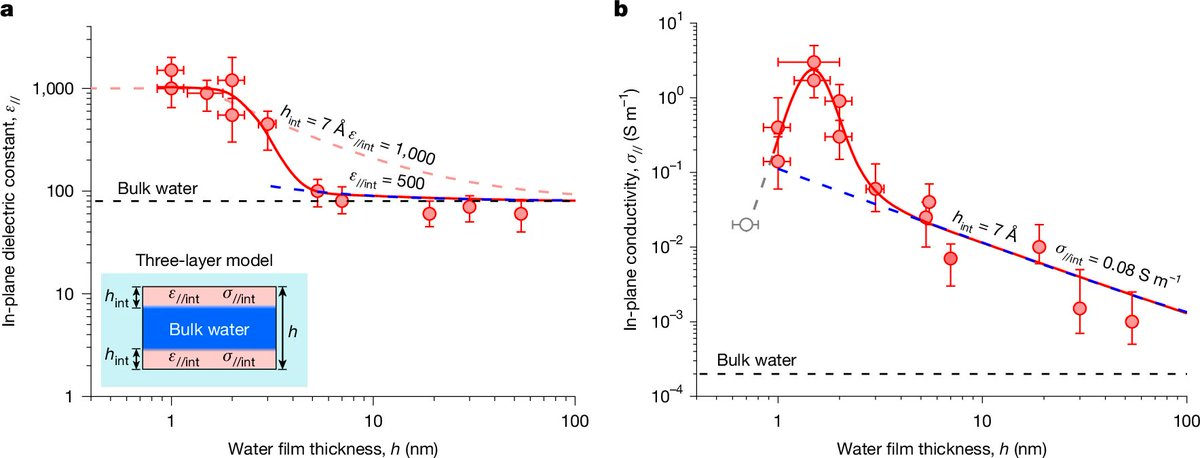Los procesos electroquímicos interfaciales dependen del comportamiento eléctrico del agua en la doble capa. En el plano interfacial, la permitividad y la conductividad son notablemente mayores que en la dirección perpendicular a la interfaz nature.com/articles/d4158…  vía
<a href="/Nature/">nature</a>