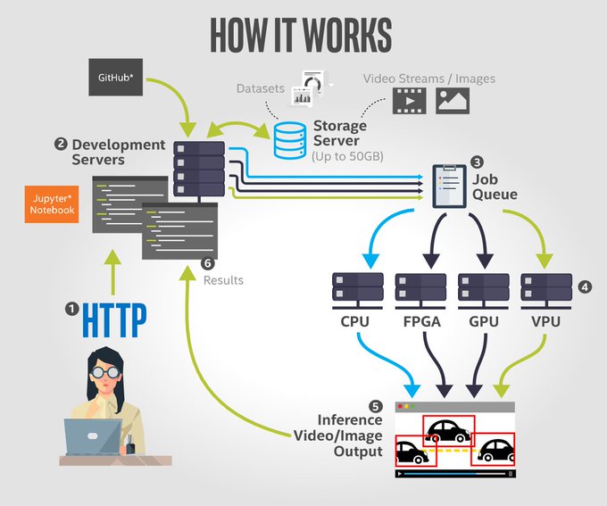 VisualInforTech's tweet image. The Intel® DevCloud for the Edge allows you to actively prototype and experiment with AI workloads for computer vision on @intel hardware.
intel.ly/2EGgpIl @Inteliot rt @antgrasso #IntelSoftwareInnovator #EdgeComputing #AI #IoT #IIoT