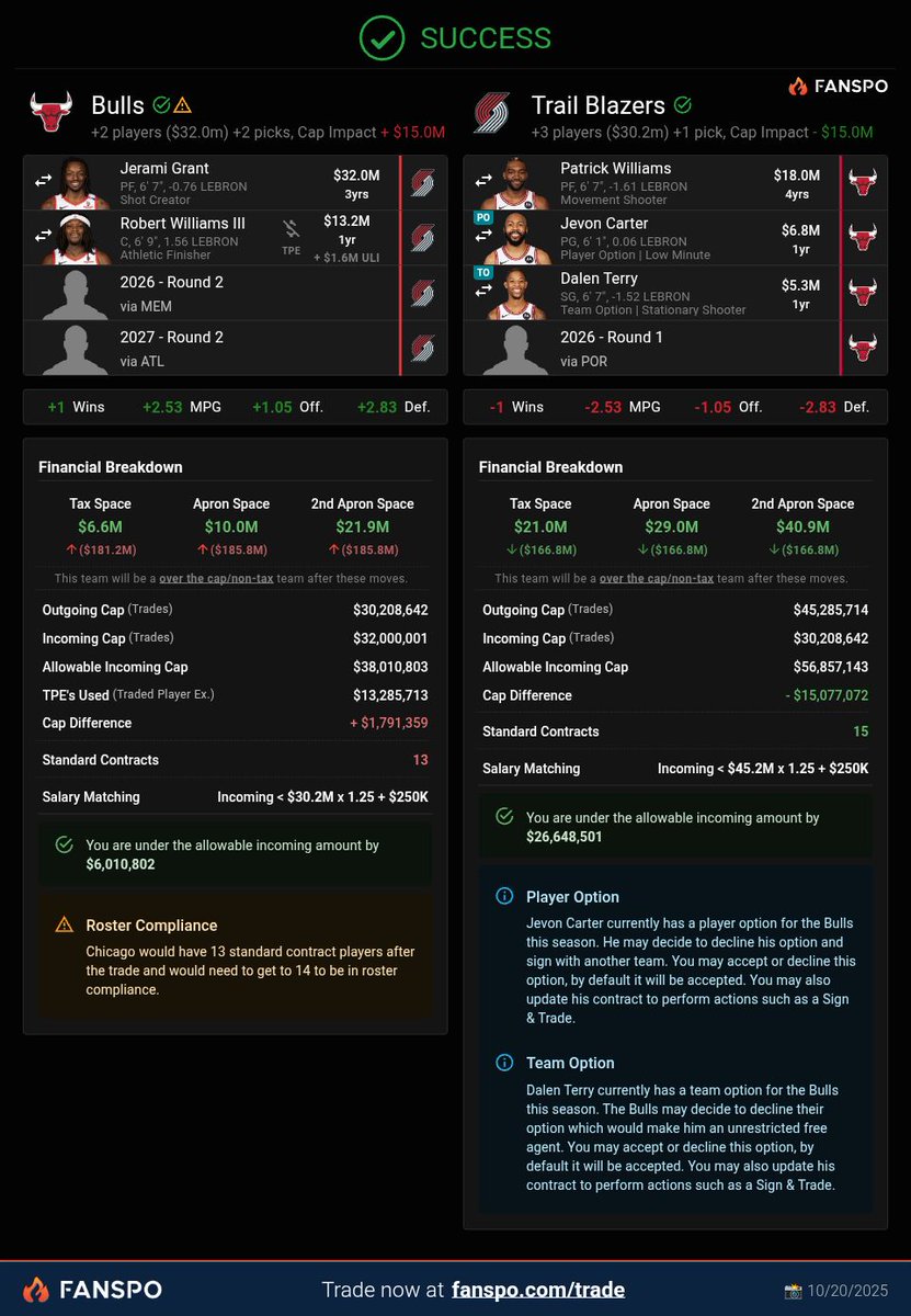 thirdlegkev's tweet image. The Bulls swapping Patrick Williams for Jerami Grant while also snagging Robert Williams can definitely take them further if they actually plan on competing...