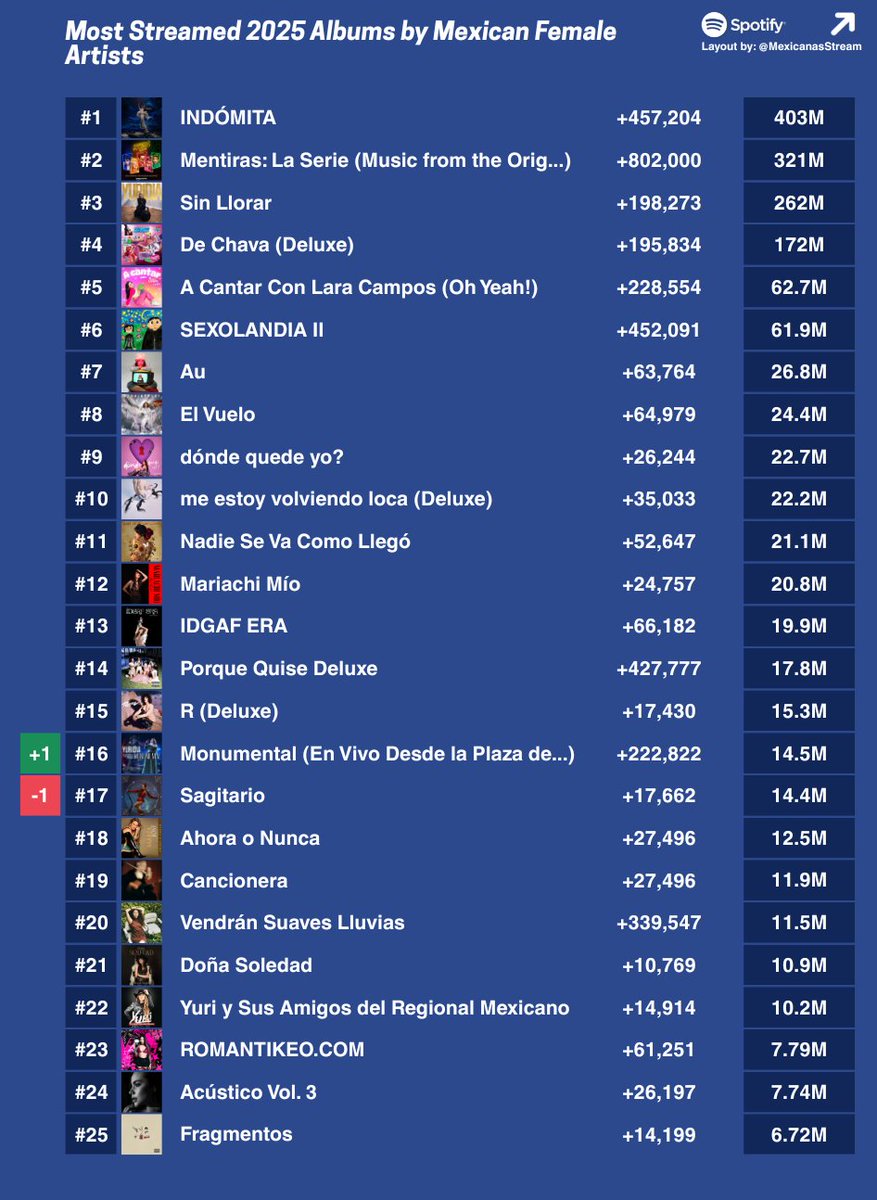 MexicanasStream's tweet photo. Albumes de Artistas Mexicanas lanzados este año con más streams en Spotify y sus streams diarios ayer (19/10). https://t.co/wSXsBr5zir