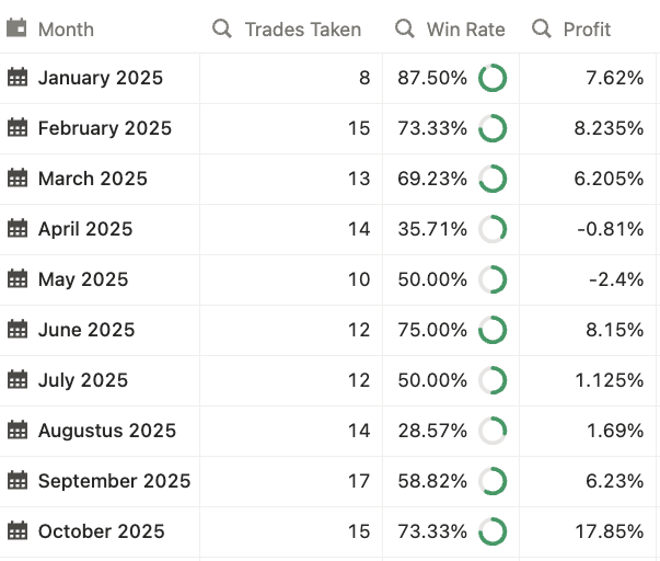 TekinDylan's tweet photo. October has been the best month I've had in my trading career honestly.. 

Still some days on the calendar and we're already at 
17.85% profit. No words, honestly.. Still busy processing it.

Not a higher risk taken than 1% per trade. 

Just finished gold off today for 6.78%

Would love to share all the sauce, but it's to much info for in an tweet. 

Down below my squeezes at XAUUSD