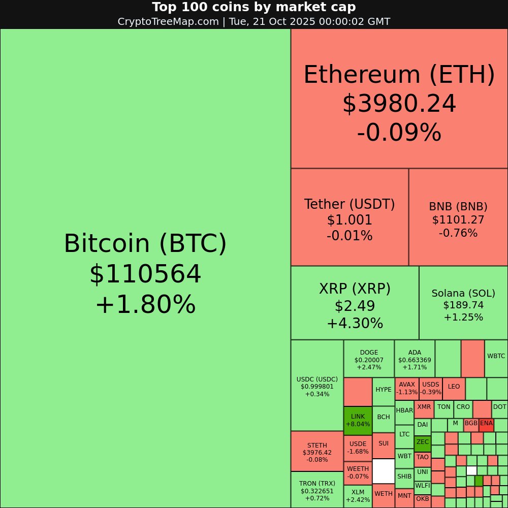 CryptoTreeMap's tweet image. CryptoTreeMap.com
Crypto market:
$ZEC +13.41% 🚀
$LINK +8.04% 📈
$PAXG +5.77% 📈
$XRP +4.3% 📈
$ENA -6.32% 📉
$LEO -4.89% 📉
#ZEC #LINK #PAXG #XRP #ENA #LEO #Bitcoin #Ethereum #crypto #NFT #META #web3