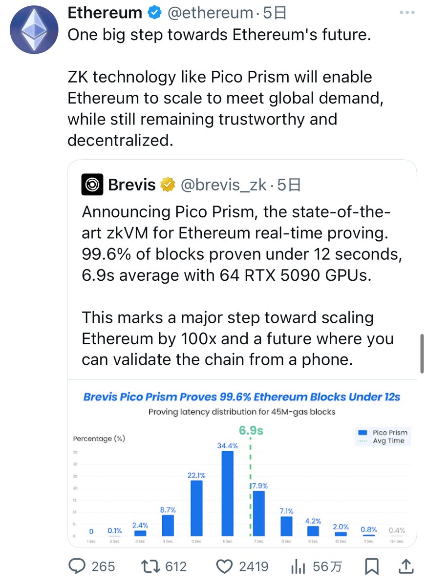 1/ ヴィタリック、イーサリアム公式アカウント、OG研究者のJustin Drakeまでが一斉にリポスト ZK  全チェーン型のデータ計算・検証プラットフォーム 『Brevis』 同社のzkVM『Pico Prism』がコンシューマ向けハードウェア上でイーサリアムのリアルタイム証明を実現したと  ...