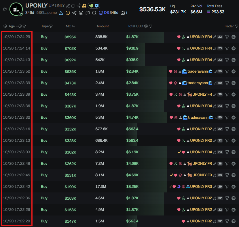 SoloJayQ's tweet photo. These 5 wallets generated over $260k in just a few minutes by buying $UPONLY (on Sol) 1 minute after the $25M transfer from Coinbase to Cobie (17:21:47), and 2 minutes before Aggr News posted about it (17:24:50)

They accumulated the tokens between 17:22:20 and 17:24:29. (All timestamps are in UTC-4)

They most likely detected the transfer on-chain before anyone else did, congrats.