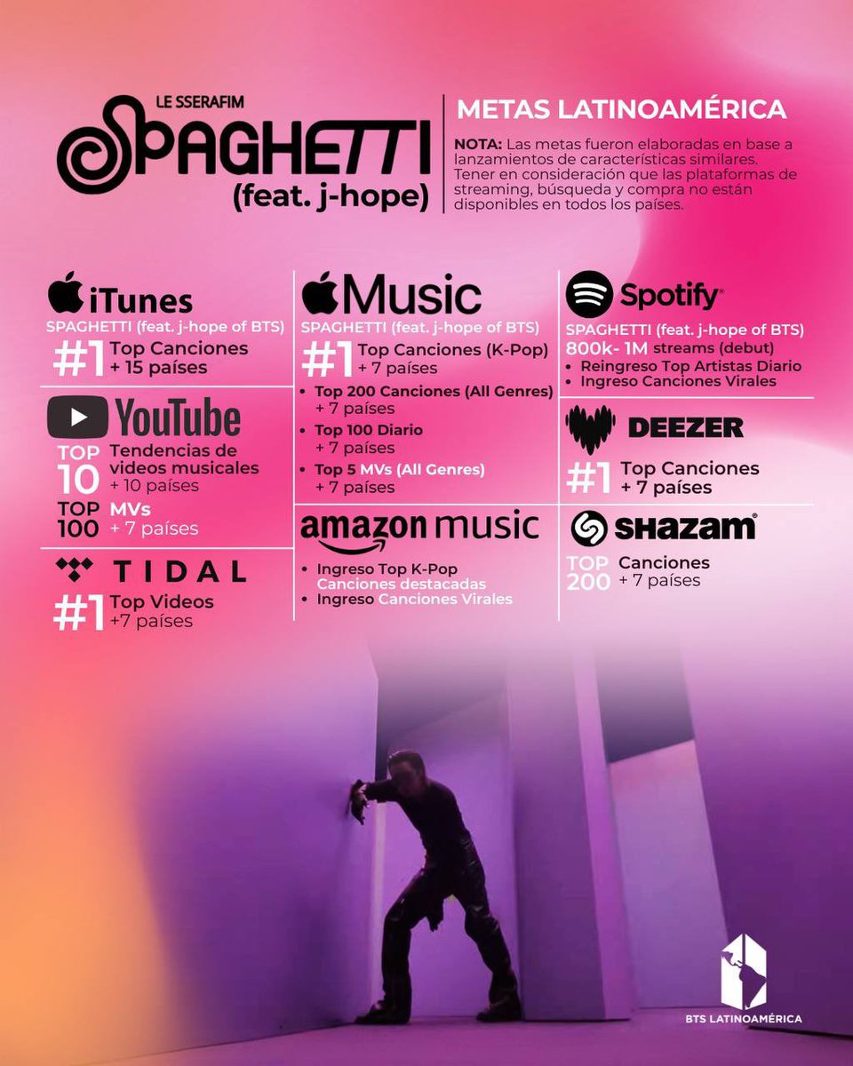 🍝 ‘SPAGHETTI (feat. j-hope of BTS) - LE SSERAFIM’ LATAM GOALS 🍝

ARMY Latam ¡Compartimos contigo las metas elaboradas en conjunto para Latinoamérica!  

📅 24.10  
⏰ 1 PM KST
🔗 Preguarda le-sserafim.lnk.to/SPAGHETTI

EAT IT UP LATAM 
#EAT_IT_UP_SPAGHETTI #jhope #제이홉