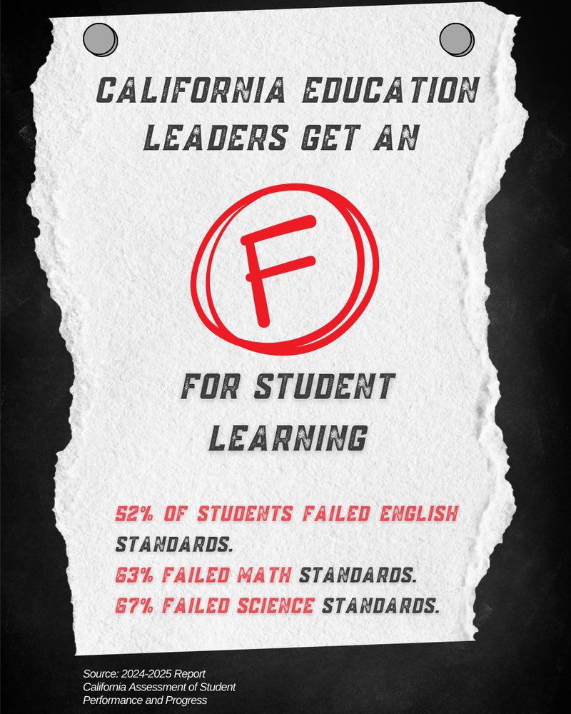 📉 California’s student test scores are out — and they’re not good.

Despite billions in spending, students are falling behind in math, English &amp; science.

One-party rule is failing our kids. No accountability. No results.

📚 CA students deserve better. #EducationCrisis