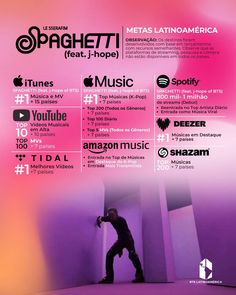 🍝 ‘SPAGHETTI (feat. j-hope of BTS) - LE SSERAFIM’ LATAM GOALS 🍝

ARMY Latam ¡Compartimos contigo las metas elaboradas en conjunto para Latinoamérica!  

📅 24.10  
⏰ 1 PM KST
🔗 Preguarda le-sserafim.lnk.to/SPAGHETTI

EAT IT UP LATAM 
#EAT_IT_UP_SPAGHETTI #jhope #제이홉