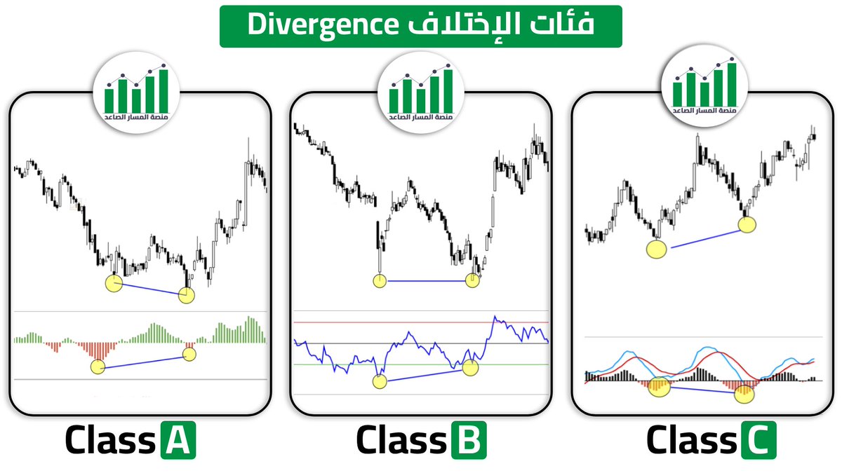 الاختلاف Divergences هو لغة خفية بين الزخم والسعر تكشف لك متى يفقد الاتجاه الحالي قوته.
uptrend-sa.com/articles/alakh…
__________________________
#الاسهم_السعودية #العملات_الرقمية #الأسهم_الأمريكية
