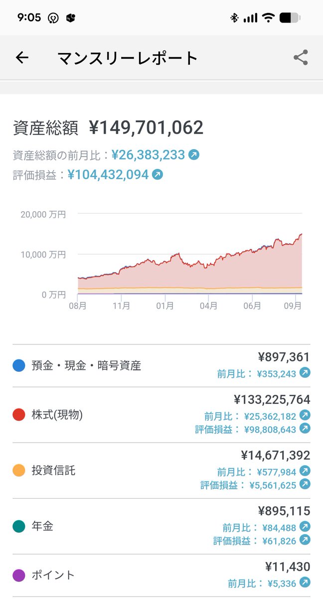 chokin_asako's tweet image. 投資始めて5年
5000万投資して1億増えてる
利確もしてるから、元本は2000万前後だと思う。いやもっとあるのかな？
とはいえ、1億投資で増えたのは凄い