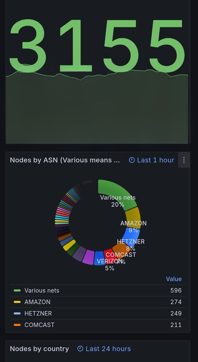 marcvl's tweet image. Algorand decentralization facts:
- over 3,000 nodes
- anyone can run a node from home with minimal hardware requirements ($300 mini PC will do fine)
- No single hyperscaler dominates the node footprint (Amazon is the largest hosting 9% of nodes)
Simple question to ask: how much…