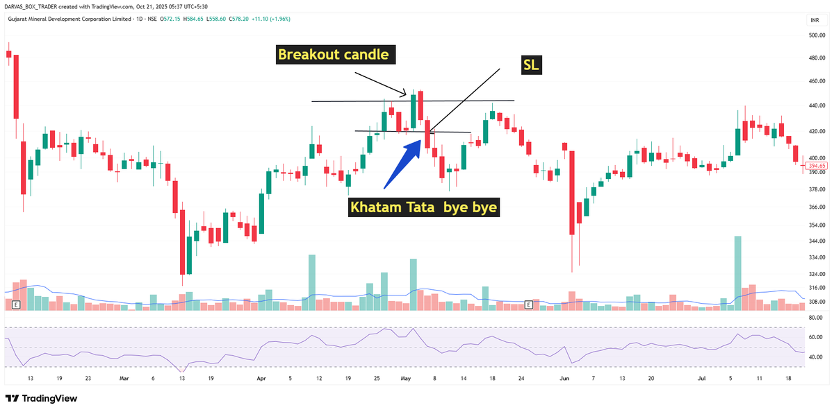 darvasboxtrader's tweet photo. Simple Rule of #Stoploss..
When you are betting on a #Breakout Candle, or Jab #Sasuri Breakout candle  he nahi rahi ( close below the breakout candle low) to whats the meaning to stay with that trade...

or simple kare !!

#DARVAS 🥸 https://t.co/HqPKzz9Mvm