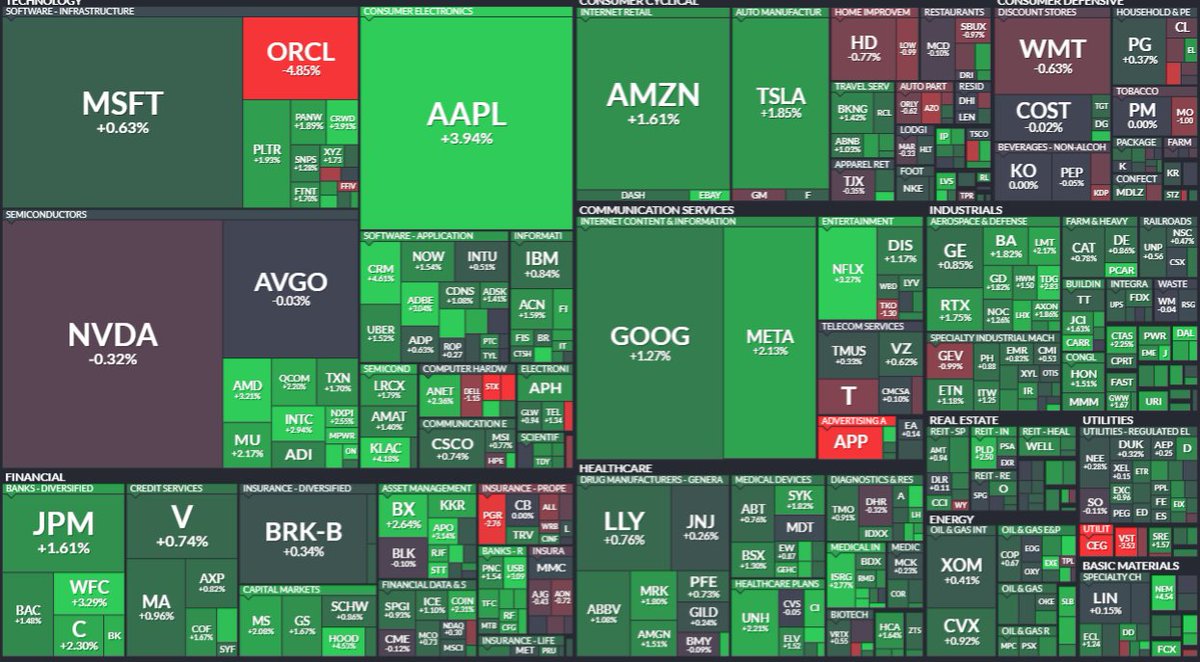 NoRiskNoPremium's tweet image. S&amp;amp;P #heatmap 

$AAPL 🤔