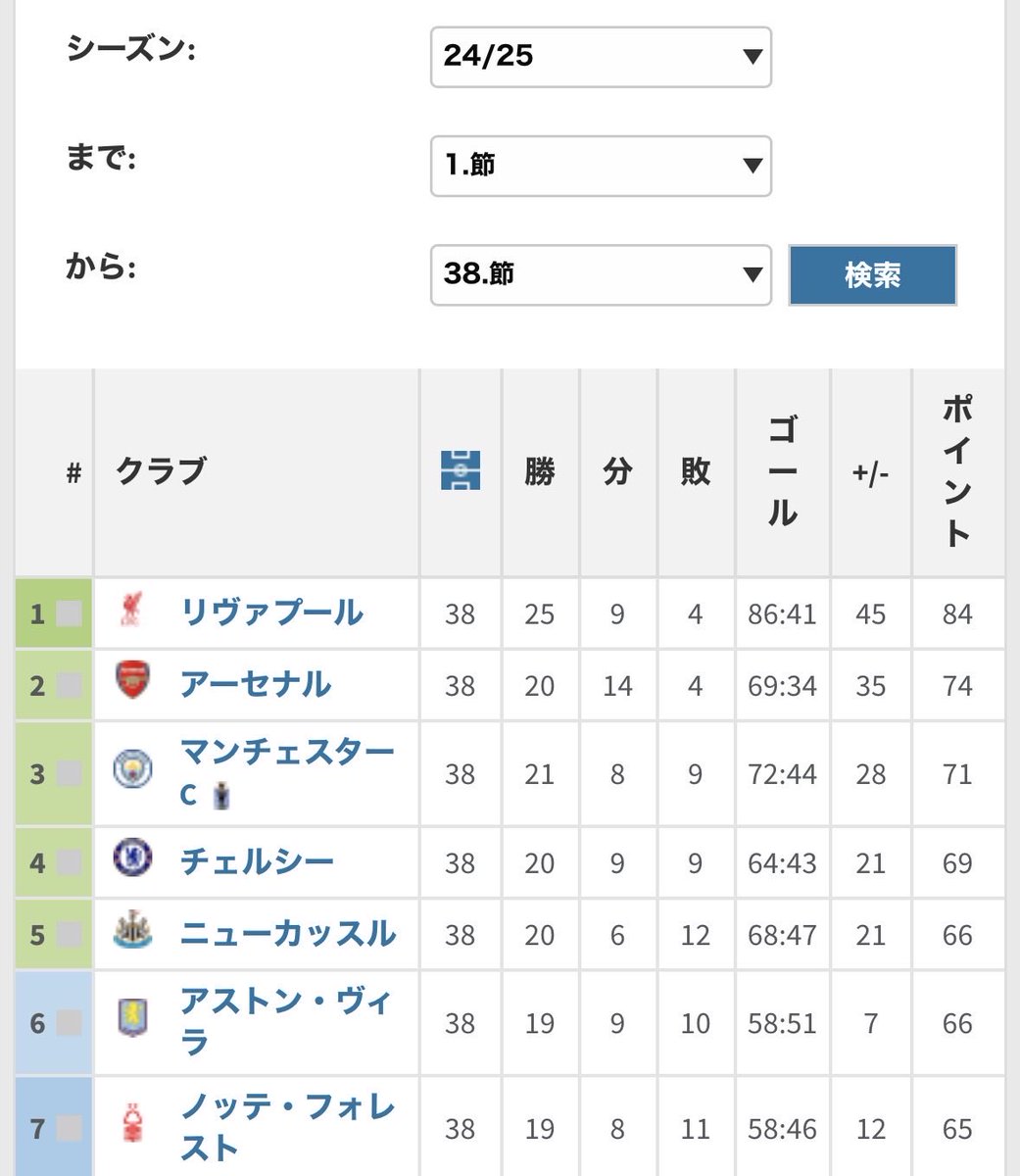 昨シーズンリヴァプールも第8節までの得点数と失点数が今季のアーセナルと一緒で、最終的に失点数は41
参考までに🤔