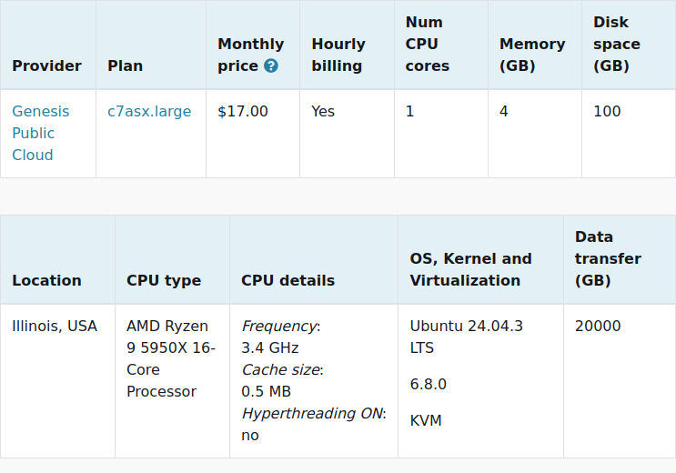 vpsbenchmarks's tweet image. New trial started for @genesishosting c7asx.large: $17.00 #VPS, 1 cores, 4.0GB
vpsbenchmarks.com/trials/genesis… #cloudcomputing