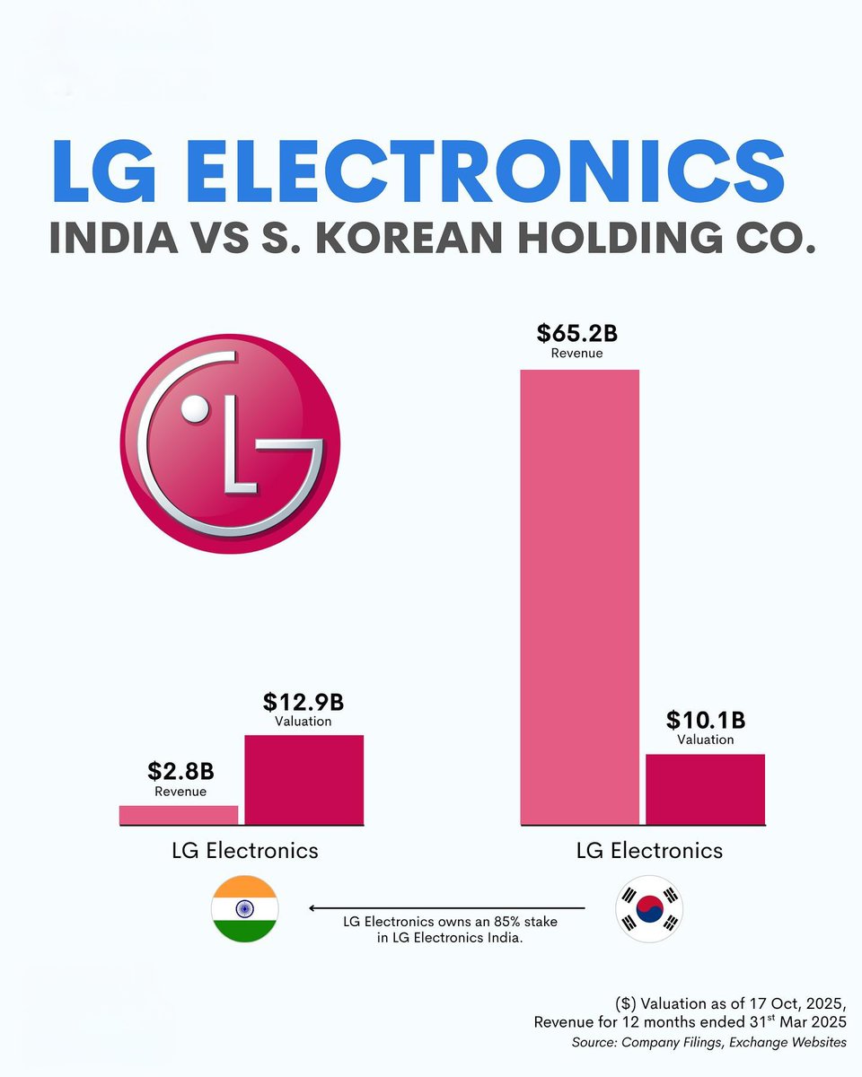 Balaji___P's tweet photo. LG India vs LG South Korean holding company, wild valuation gap 👇

India does just $2.8B revenue vs $65B+ global, but is valued at $12.9B, even more than the parent ($10.1B).

Fun Fact: LG (Korea) owns 85% of LG India😀

#LGElectronicsIndia https://t.co/JJLvp0V0q6