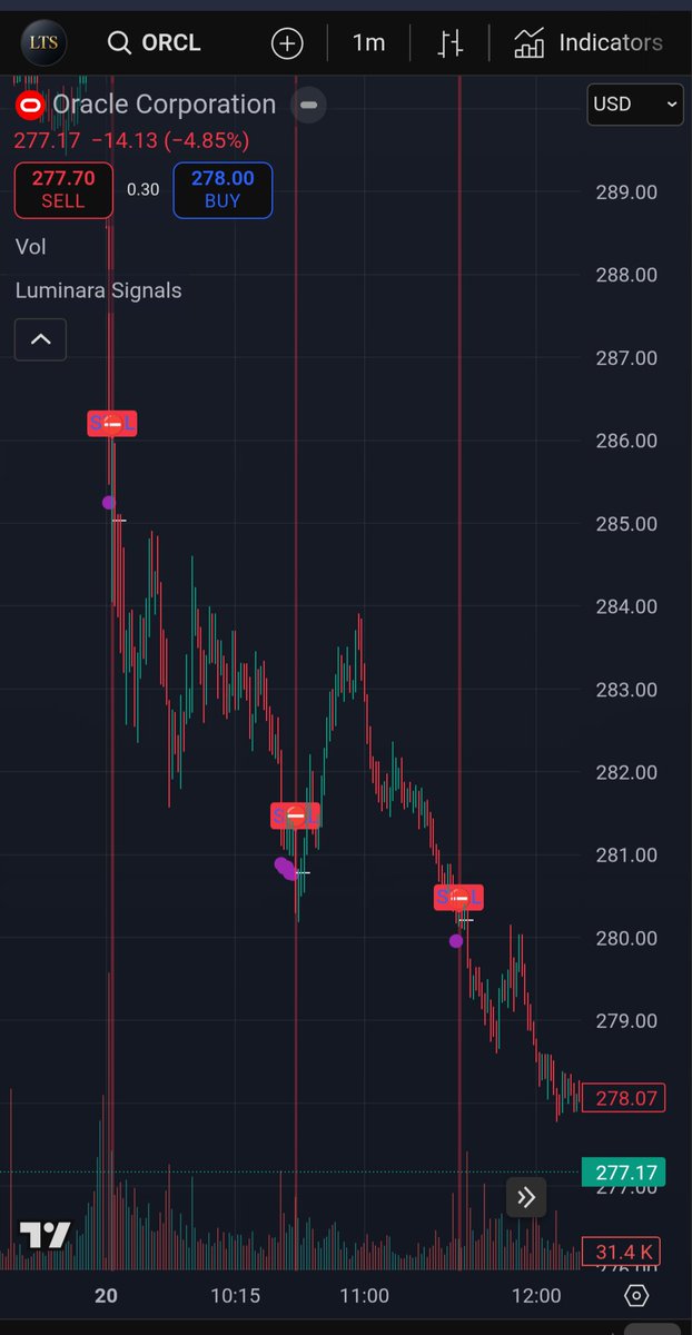 LuminaraAlgo's tweet image. $ORCL
Just a healthy pullback for Oracle, or is this going to turn into something more? 🤔