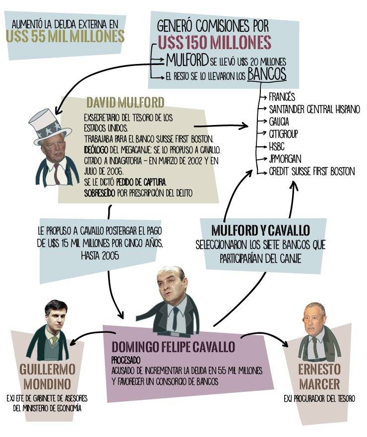 RostanNicolas's tweet photo. Megacanje: la mayor estafa financiera de la historia argentina https://t.co/amTwRnyjMd