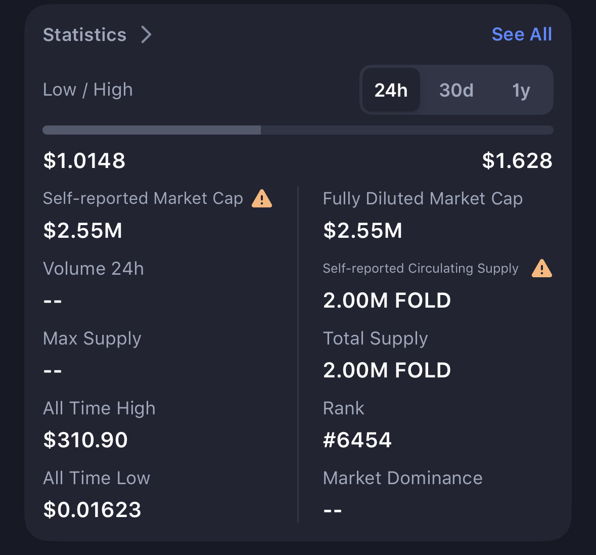 You mean to tell me the dapp that secured the Coinbase x UpOnly transaction

Which Cobie holds 6 figures of

Is worth only $2.5m market cap, and it’s 200x just to get back to all time high?

Wow. $FOLD