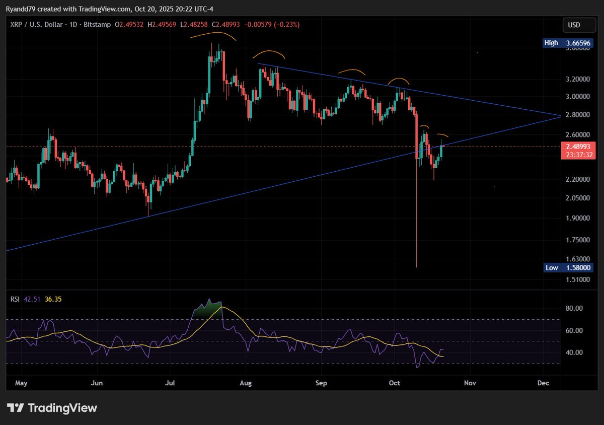 $xrp another lower high rejecting off the triangle.