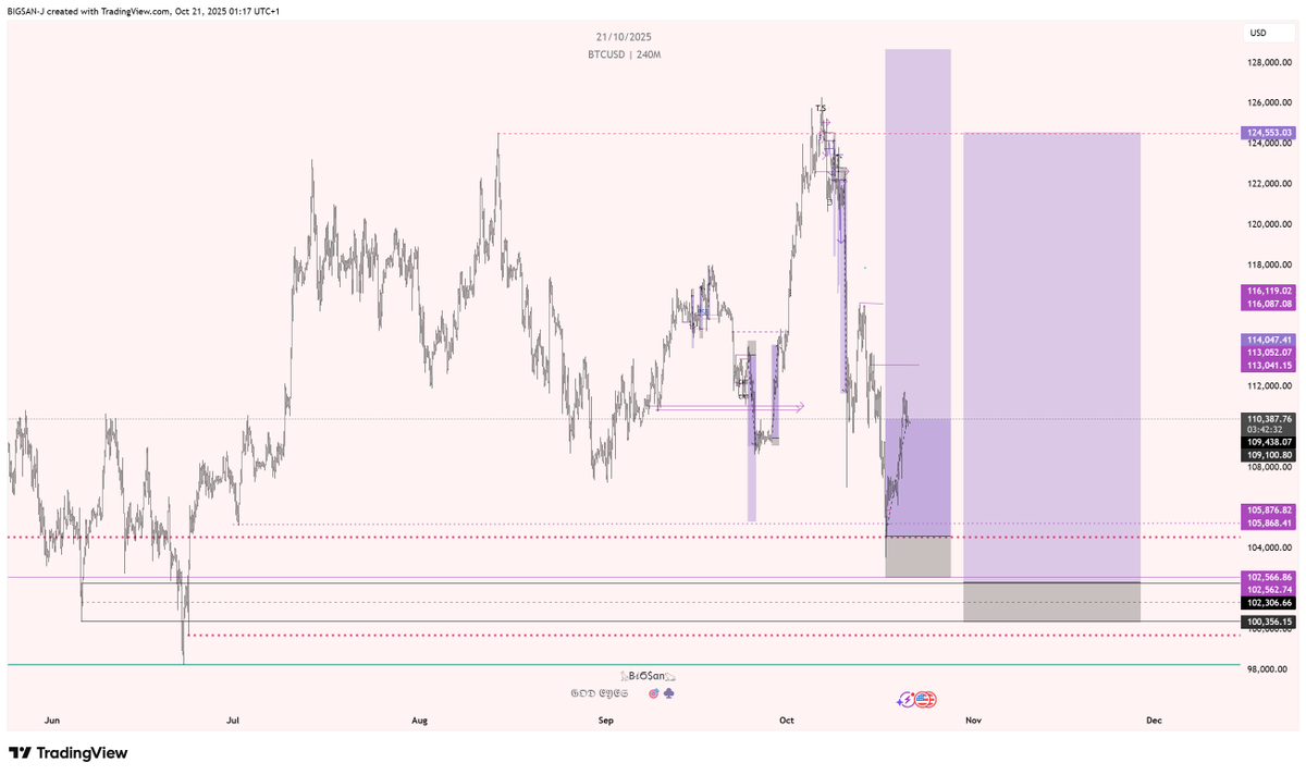 $BTC playing out as expected from last month’s bias.🧘
patterns, structure, and timing matter💯🤫