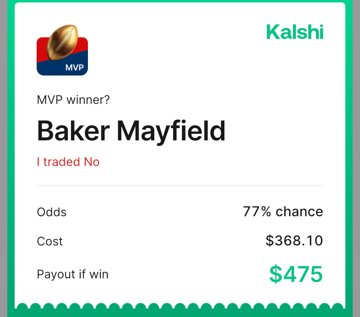 The best part of peer to peer markets is that everything is two way. Baker is having a great start to the season but there’s a gap between how good he is and Mahomes/Josh Allen.
