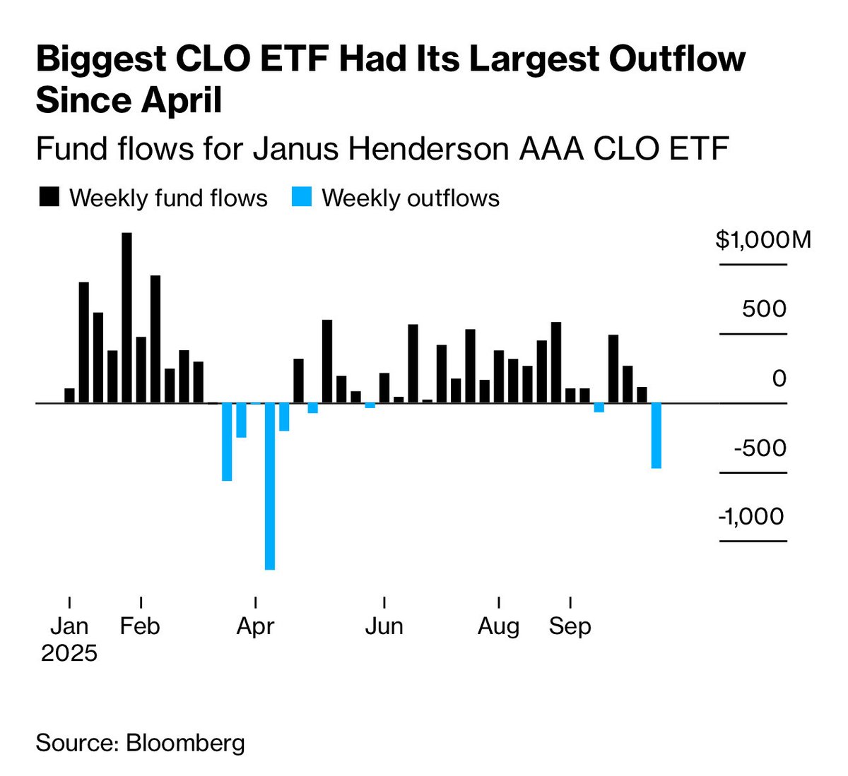 kshaughnessy2's tweet image. Investors are finally hearing the warning signs....
"Investors Pull Cash From CLO ETFs in Biggest Outflow Since April"
"...ETFs of collateralized loan obligations experienced an outflow of about $516 million last week, marking the first investor exodus in about six months,…