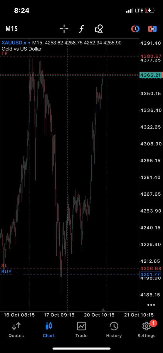 codefargo's tweet image. $xauusd buy held over the weekend 👌 Don’t miss the next call, copy my trades free. Link In Bio