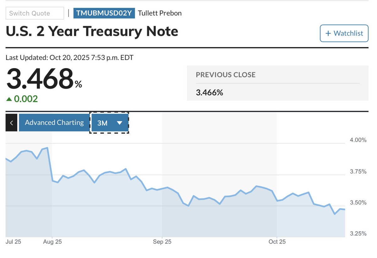 Why are rates continuing to drop if the market believes a trade war and tariffs are coming?

The Fed is way behind the 2 year bond yield.  

Something just doesn’t add up.  

The bond market always sniffs out whatever is coming next before the market.