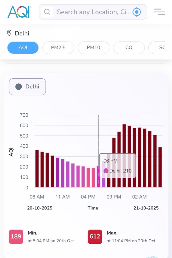 Last year crackers were banned in Delhi; still peak AQI level reached 612 on Diwali &amp; average was 339. This year ban was lifted for 5 days allowing green crackers to be busted on Diwali and AQI level reached hardly 618 &amp; average was 334. Moral of the story don’t ban crackers.