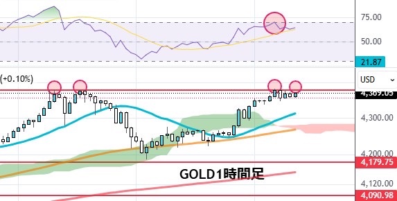 🧭不死身のGOLD🧭

昨夜のGOLDは、ファンダメンタルズも関係なく全戻しの強さを見せましたね🧭
やはり金曜日の日足で陰線包みにならなかったのは、しっかりとした理由がありました。

本日は高値更新への“4回目のチャレンジ”となるか注目です🧭