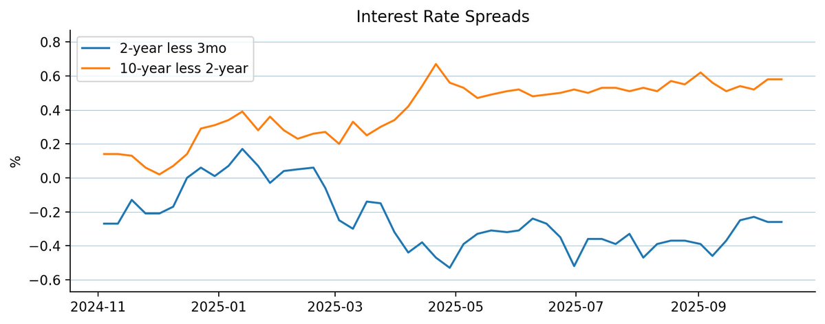policytensor's tweet image. It's not complicated, Jason. The market's pricing rate cuts.