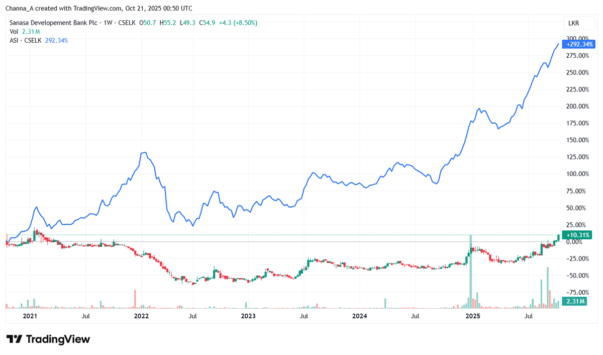 Channa_Amare's tweet image. More changes in #SDB major shareholders

Disappointing to note recent exit of Dutch development bank FMO

Will be interesting to see next moves of key shareholders #LOLC and Senthilverl Holdings

Share at highest since early 2021, but under-performed #CSE #lka amid modest results