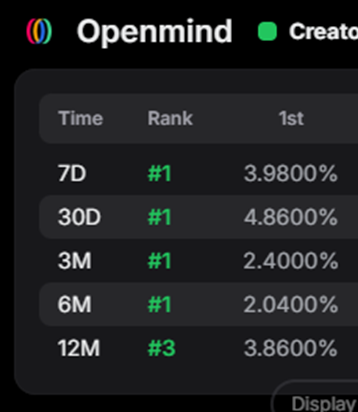 jeg6322's tweet image. Today I crossed 1000 yaps.
It took me quite a while to get here.
Projects like OpenMind and others onboarded on Kaito definitely helped my growth, but I like to think my approach was a little different.
Timing matters.
> I don’t start studying a project just because its…