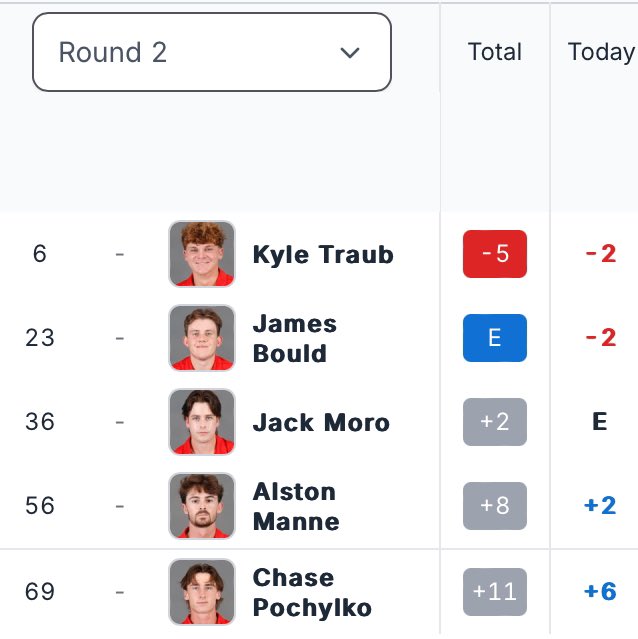 Nicholls Golf ⛳️ tweet media