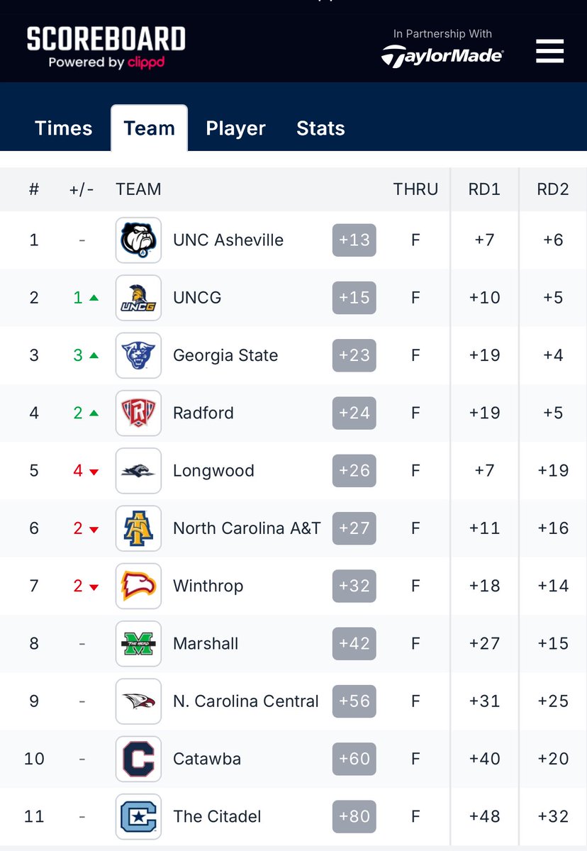 Just another Monday. I even rode a few holes today. One more round! 

Let’s Go Red!🛡️