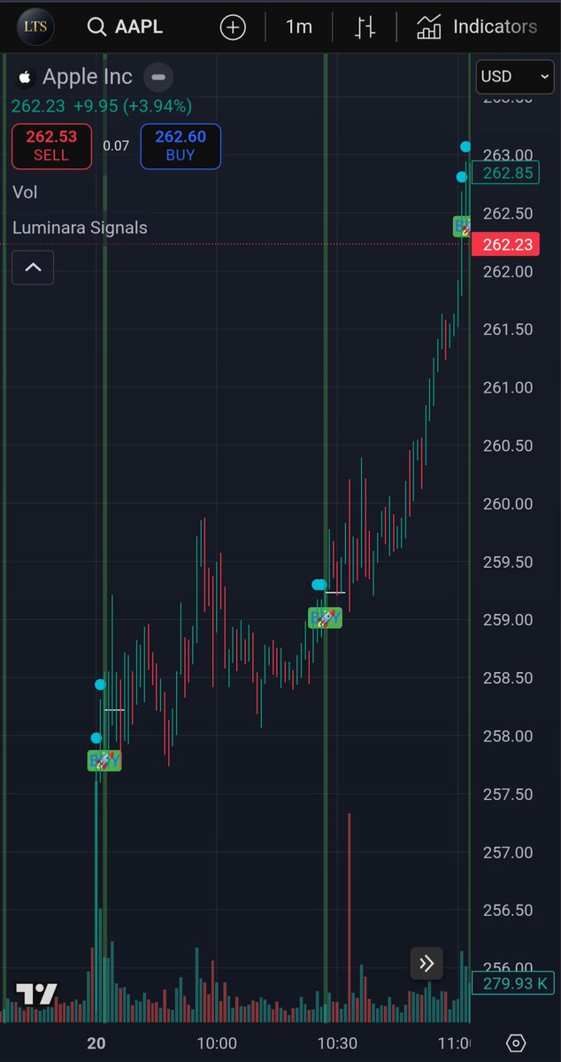 LuminaraAlgo's tweet image. $AAPL
Apple overtook $MSFT as the world’s second-most-valuable- company Monday after a stock rally fueled by heightened demand for the iPhone 17, the tech giant’s latest flagship model, pushed the tech behemoth’s market cap near the $4 trillion mark for the first time ever.🚀