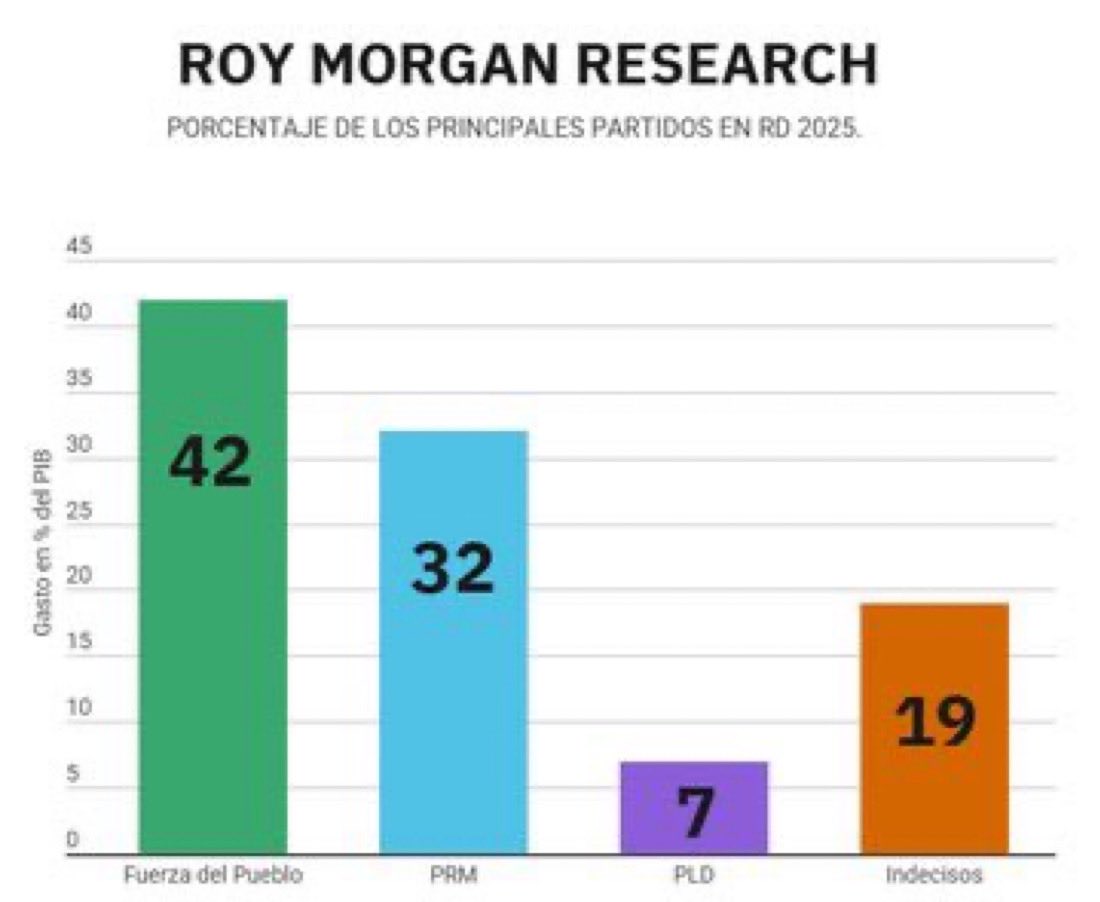 Leonel y la ⁦<a href="/FPcomunica/">@Fuerza del Pueblo (FP)</a>⁩ pasan al primer lugar en las encuestas y el gobierno desesperado recurre a desinformación con bots ⁦<a href="/LeonelFernandez/">Leonel Fernández</a>⁩ ⁦<a href="/FPNewJersey_/">FPNewJersey</a>⁩ ⁦<a href="/ricardocorcino/">Ricardo corcino</a>⁩ ⁦<a href="/clementeMorillo/">Clemente Morillo U</a>⁩ ⁦<a href="/AnaSilviaMoront/">Ana Silvia Moronta</a>⁩ ⁦<a href="/keylaReyna04/">Keyla Reyna</a>⁩