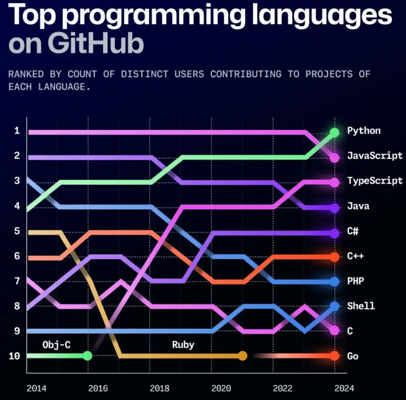 AAGresearch's tweet image. The evolution of programming languages is so beautiful