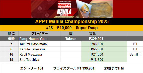 ポーカー jpot メダル 2025年最新】JOP メダルの人気アイテム - メルカリ