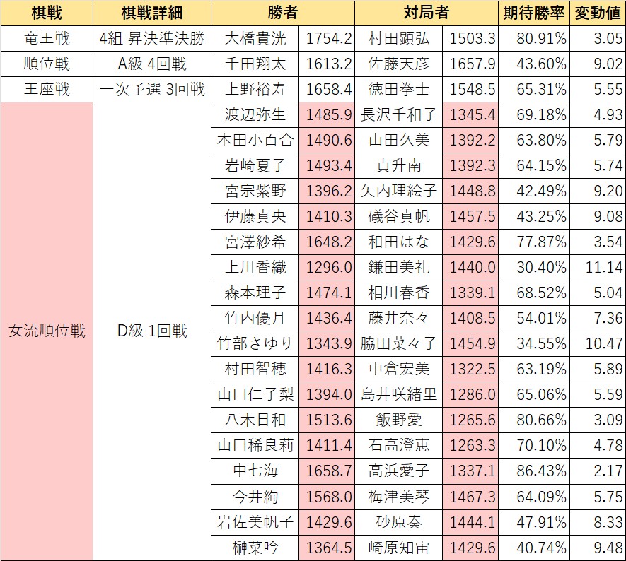 10/20の対局結果
#竜王戦 4組では
#大橋貴洸 七段が3組昇級に王手。
#順位戦 A級では #千田翔太 八段が
3勝目(内不戦勝1)をあげました。
#女流順位戦 はD級が開幕し、
#中七海 女流三段ら18名が初戦白星です。