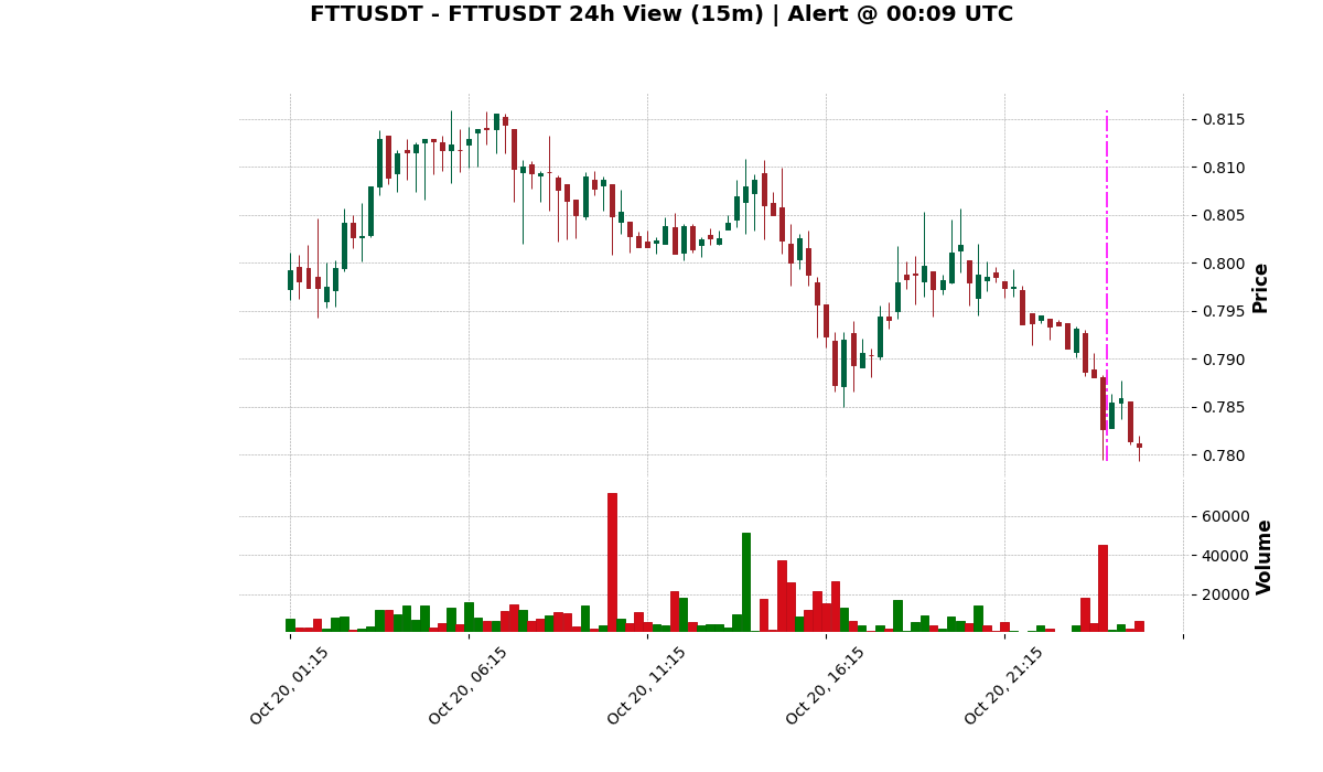 HellcatTrades's tweet image. 60min LOOKBACK 👀
FTTUSDT | Alert Price: $0.7838
Peak Performance: +0.50%
Final Performance after 60min: -0.38%
Current Price: $0.7808
(Alert time marked on chart)
#Crypto #Trading #FTT
