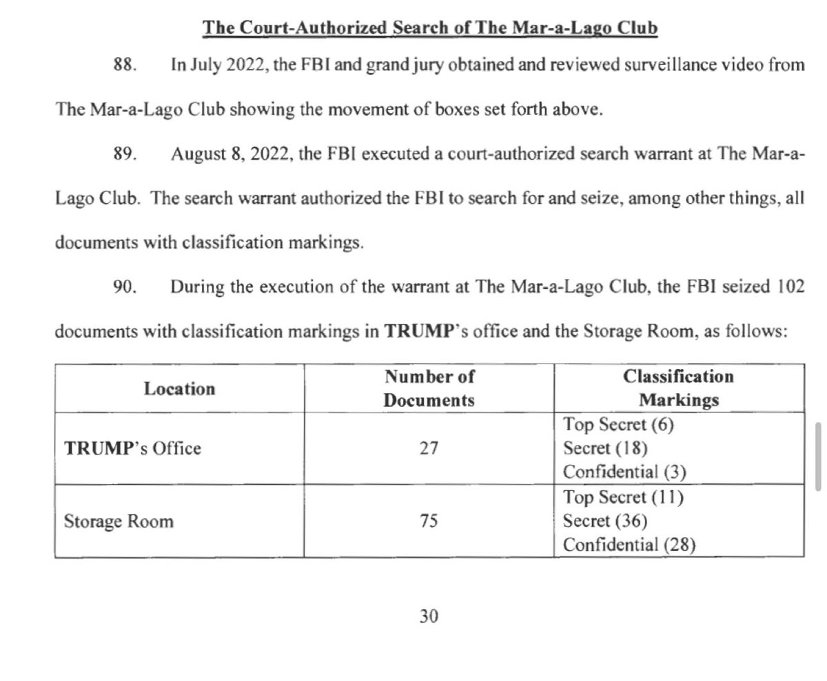 Found during The Court Authorized Search of Mar A Lago:

In his office:
Top Secret (6)
Secret (18)
Confidential (3)

In a storage room:
Top Secret (11)
Secret (36)
Confidential (28)