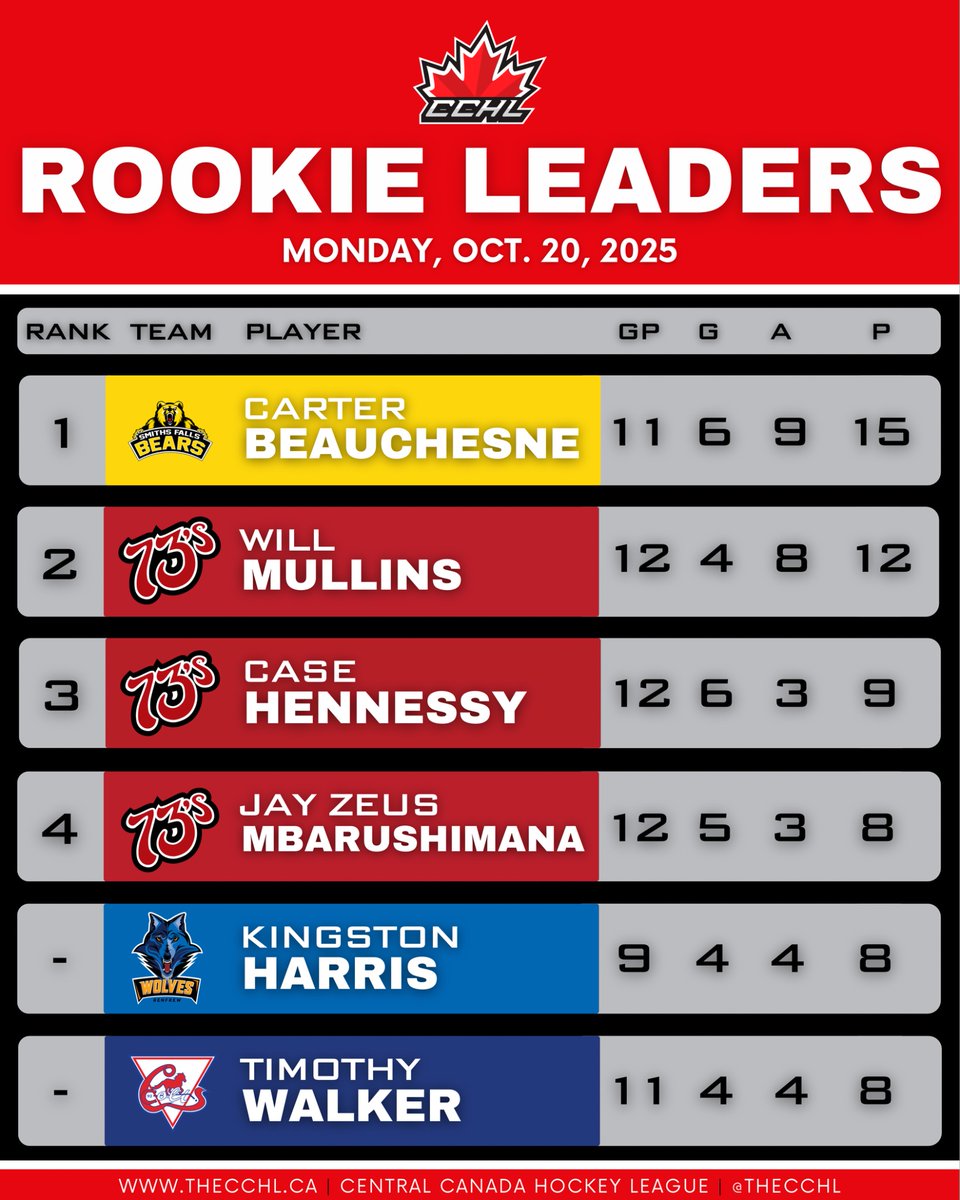 The CCHL tweet media