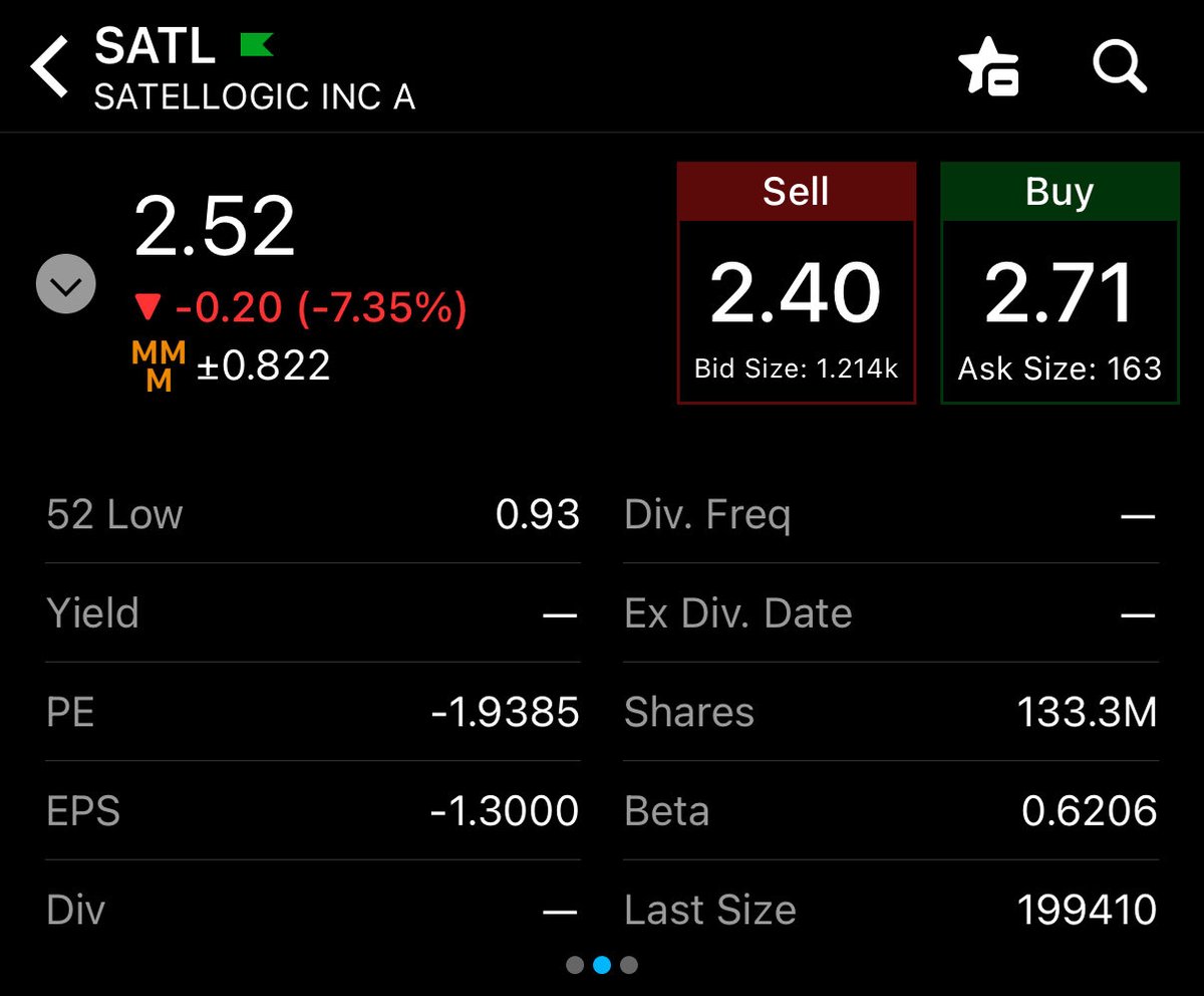 $SATL con la ampliación ya reflejada (133,3 M de acciones = 106 M previas + 27 M nuevas), la capitalizscion bursatil ronda los 335 M (a 2,52 / acción), y con una caja de 90 M se despeja el riesgo de liquidez de corto plazo, el foco de monitoreo cambia a como queman ese efectivo!