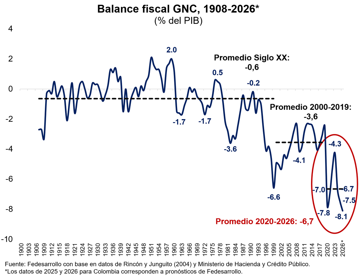 La gravedad del problema fiscal en una perspectiva histórica de largo plazo es evidente: el déficit fiscal promedio desde la pandemia ha sido del 6,7% del PIB; el de 2025 será del 7,5% y el de 2026 alcanzará el 8,1% del PIB, el nivel más alto de nuestra historia moderna. El reto