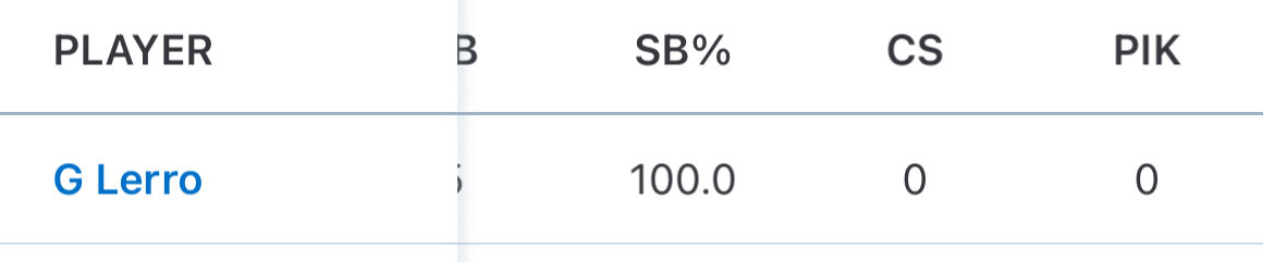 gabelerro's tweet photo. Had a great fall with @PAB_Recruiting with an impressive 15-3 record. these are my stats from the fall season.

Batting Average: .438
On Base Percentage: .550
On Base plus Slugging: 1.206
Slugging Average: .656
Stolen base percentage: 100%

@PAB_Recruiting | @vi_baseball https://t.co/rQNE1ziBjn