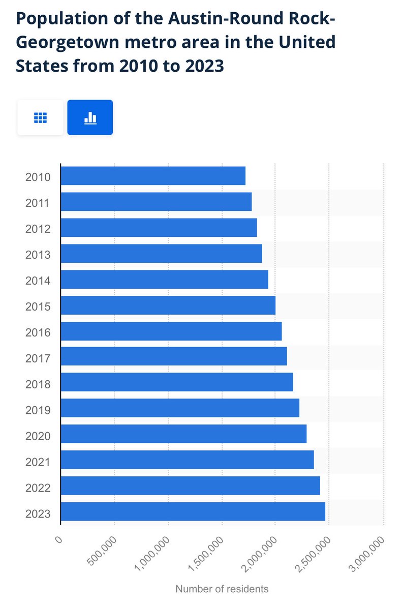 What I love about this chart is how blatantly obvious it is that NIMBYs are just wrong

Given the Austin metro’s population growth, Austin being number 1 in rent decline is is an insane own on every left-NIMBY talking point