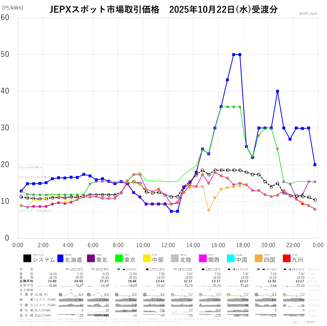 ひょっこ　売却済 JEPXスポット価格 on X: 